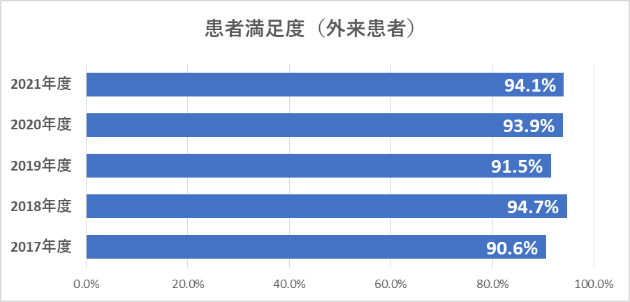 患者満足度(外来患者)