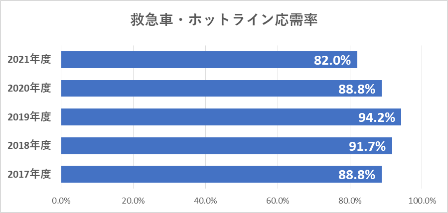 救急車・ホットライン応需率