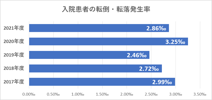 入院患者の転倒・転落発生率