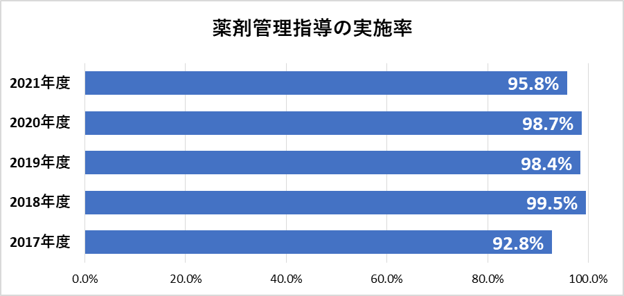 薬剤管理指導の実施率