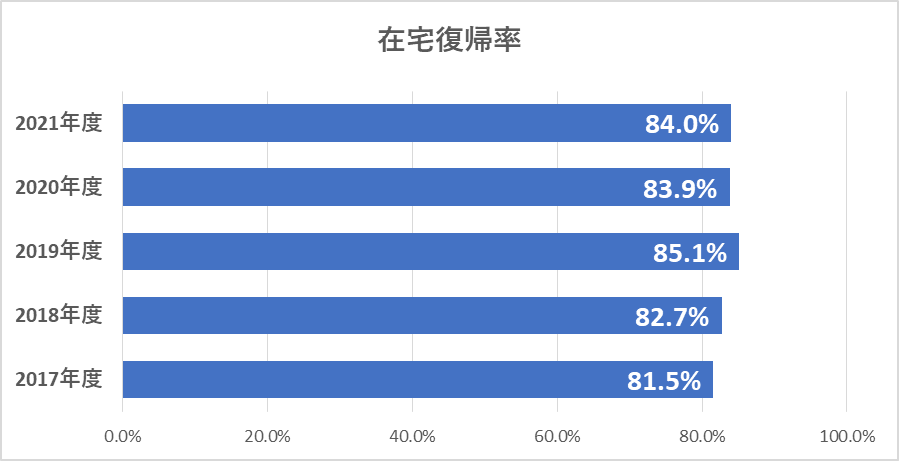 在宅復帰率