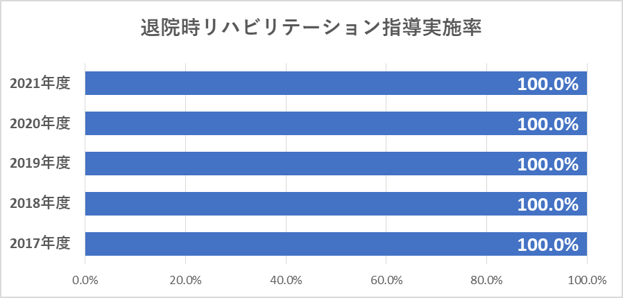 退院時リハビリテーション指導実施率