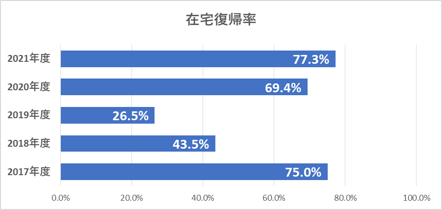 在宅復帰率